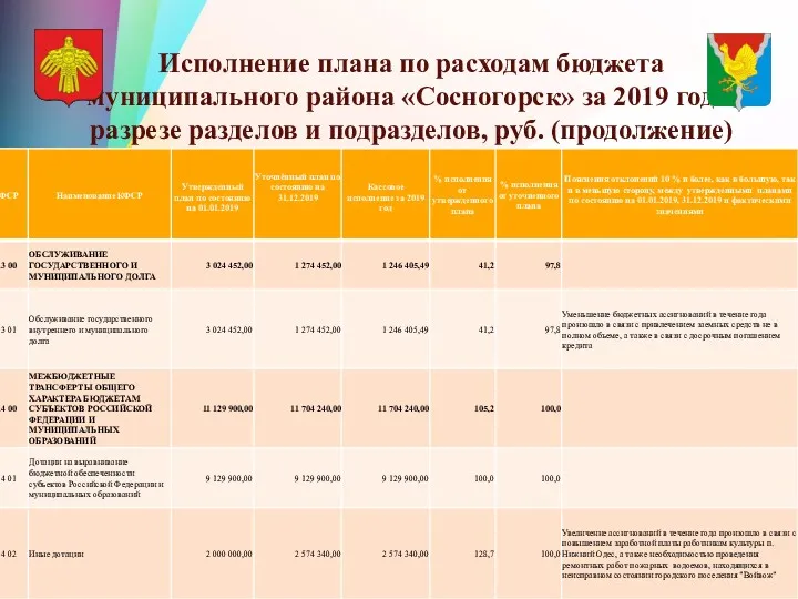 Исполнение плана по расходам бюджета муниципального района «Сосногорск» за 2019 год в разрезе