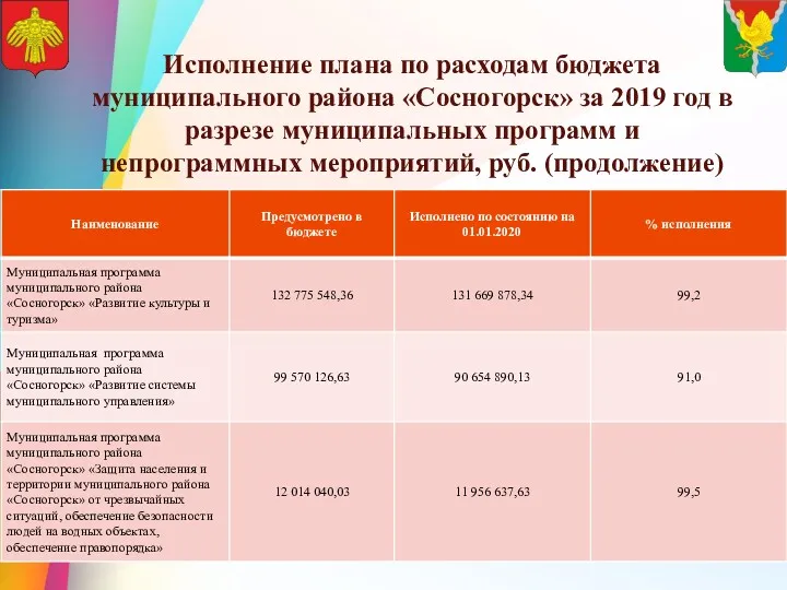 Исполнение плана по расходам бюджета муниципального района «Сосногорск» за 2019 год в разрезе