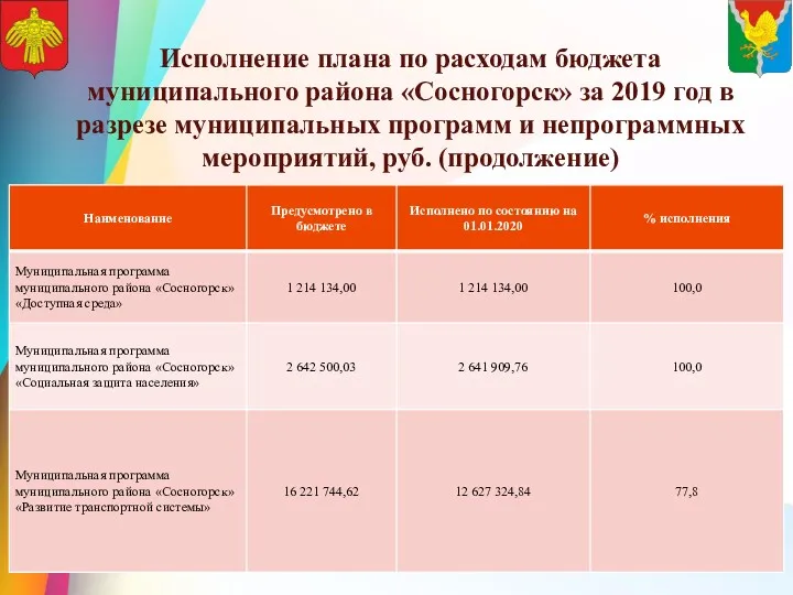 Исполнение плана по расходам бюджета муниципального района «Сосногорск» за 2019 год в разрезе