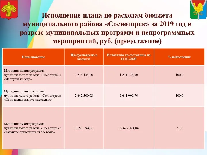 Исполнение плана по расходам бюджета муниципального района «Сосногорск» за 2019