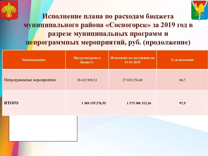 Исполнение плана по расходам бюджета муниципального района «Сосногорск» за 2019