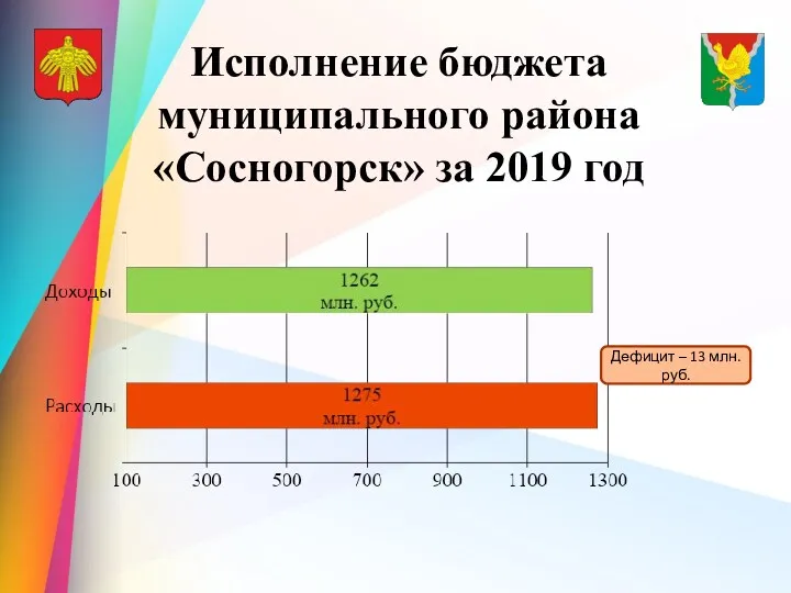 Исполнение бюджета муниципального района «Сосногорск» за 2019 год Дефицит – 13 млн. руб.