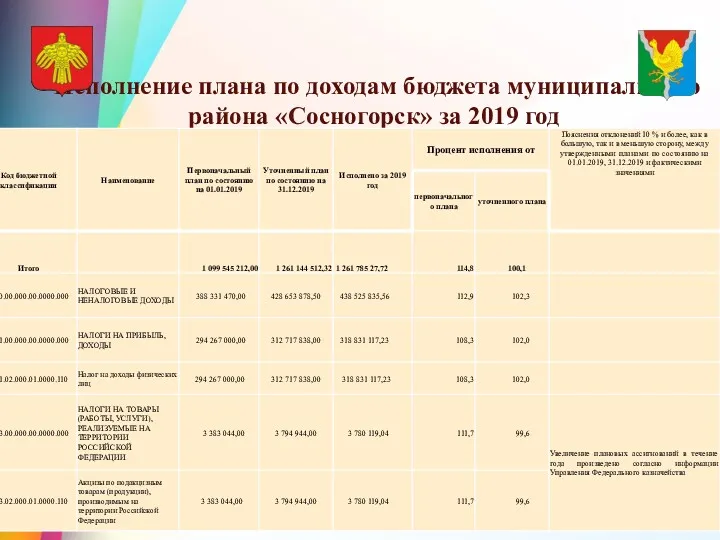 Исполнение плана по доходам бюджета муниципального района «Сосногорск» за 2019 год