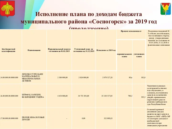 Исполнение плана по доходам бюджета муниципального района «Сосногорск» за 2019 год (продолжение)