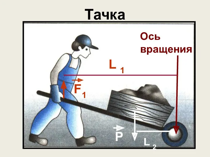 Тачка Ось вращения Р L 2 F1 L 1