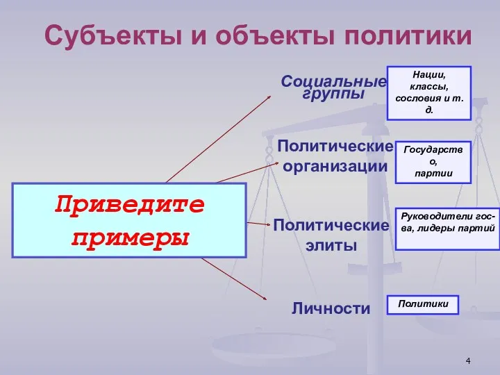 Субъекты и объекты политики субъекты Социальные группы Политические организации Политические