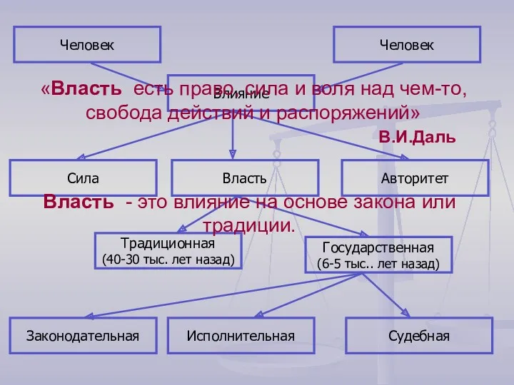 Человек Влияние Человек Сила Власть Авторитет Традиционная (40-30 тыс. лет