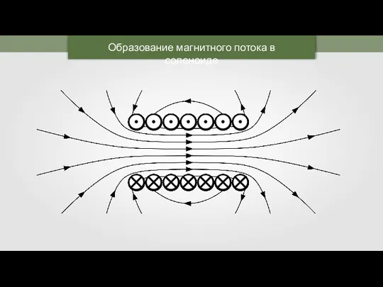 Образование магнитного потока в соленоиде