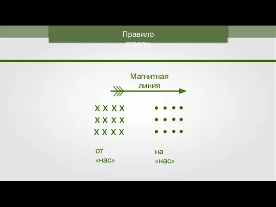 Правило стрелы от «нас» на «нас» Магнитная линия