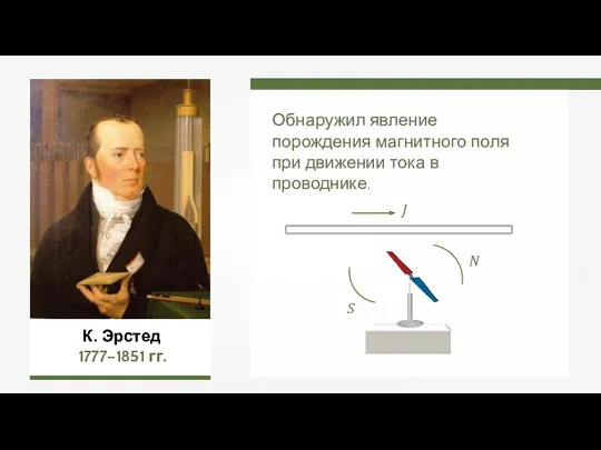 К. Эрстед 1777–1851 гг. Обнаружил явление порождения магнитного поля при