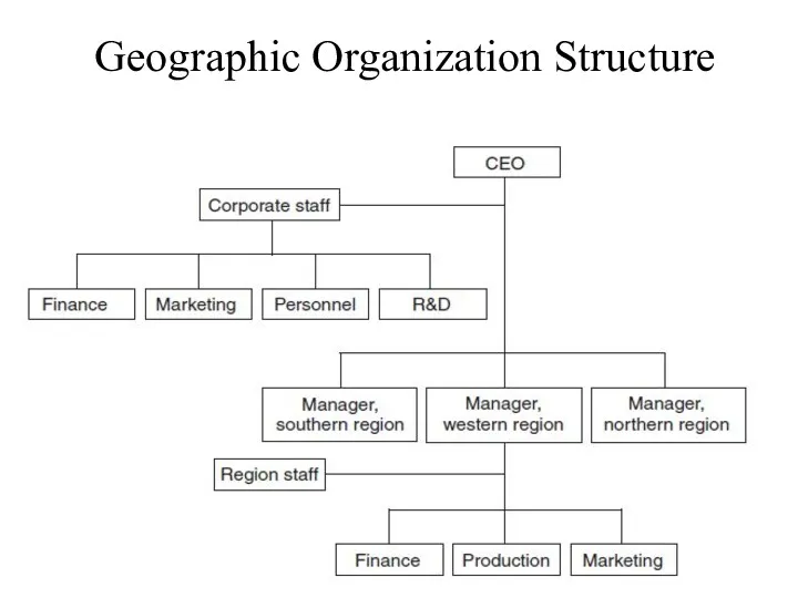 Geographic Organization Structure