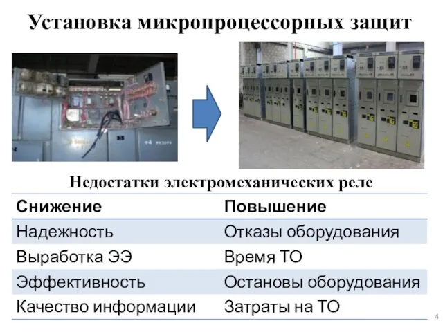 Недостатки электромеханических реле Установка микропроцессорных защит