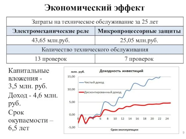 Экономический эффект Капитальные вложения - 3,5 млн. руб. Доход -