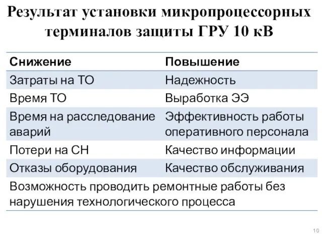 Результат установки микропроцессорных терминалов защиты ГРУ 10 кВ