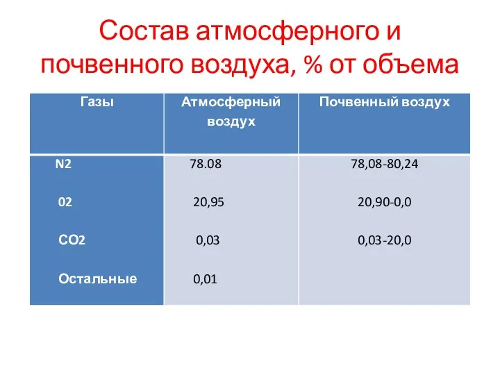 Состав атмосферного и почвенного воздуха, % от объема