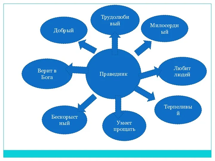 Праведник Милосердный Добрый Бескорыстный Умеет прощать Терпеливый Верит в Бога Любит людей Трудолюбивый