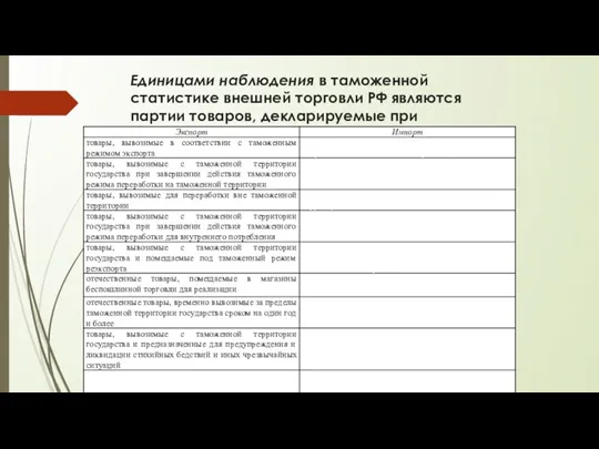 Единицами наблюдения в таможенной статистике внешней торговли РФ являются партии товаров, декларируемые при таможенном оформлении