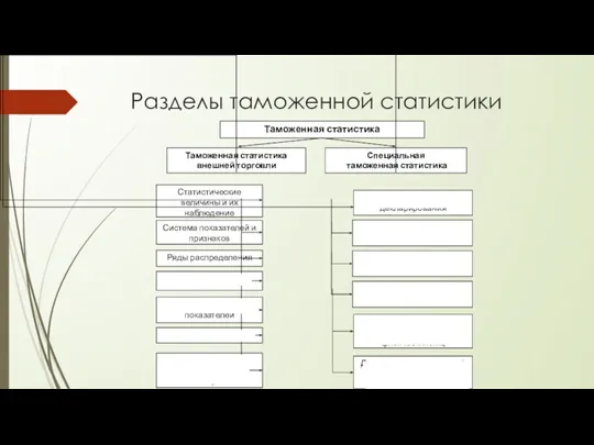 Разделы таможенной статистики