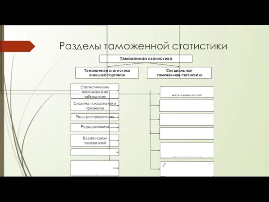 Разделы таможенной статистики