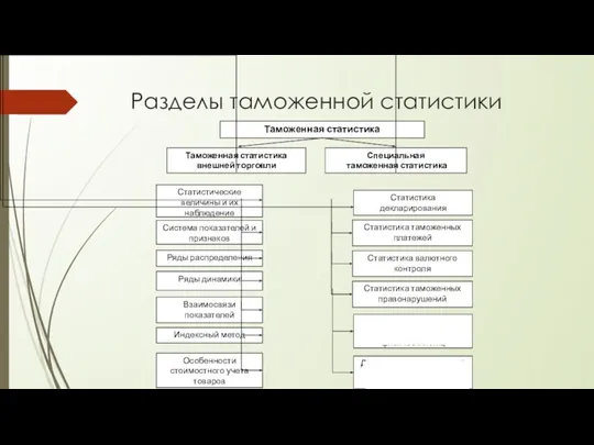 Разделы таможенной статистики