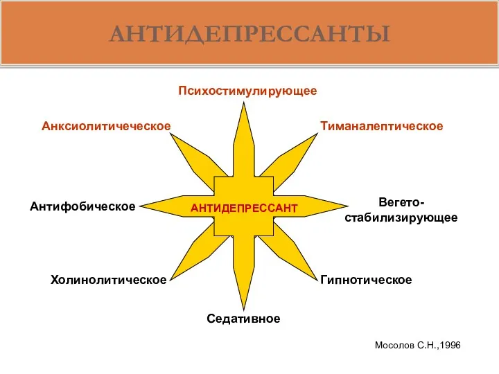 АНТИДЕПРЕССАНТЫ АНТИДЕПРЕССАНТ Психостимулирующее Седативное Тиманалептическое Вегето-стабилизирующее Антифобическое Гипнотическое Холинолитическое Анксиолитичеческое Мосолов С.Н.,1996