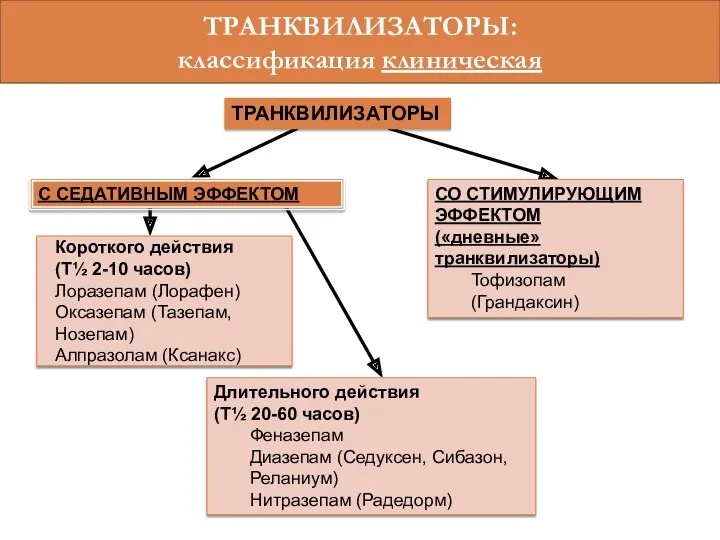 ТРАНКВИЛИЗАТОРЫ: классификация клиническая Короткого действия (T½ 2-10 часов) Лоразепам (Лорафен)