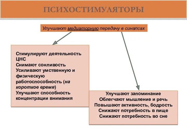 ПСИХОСТИМУЛЯТОРЫ Улучшают медиаторную передачу в синапсах Стимулируют деятельность ЦНС Снимают