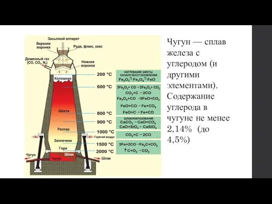 Чугун — сплав железа с углеродом (и другими элементами). Содержание