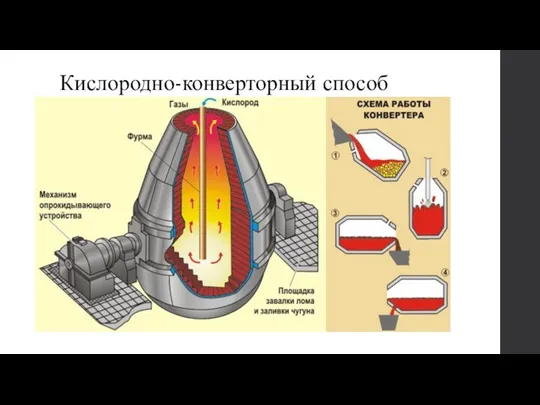 Кислородно-конверторный способ