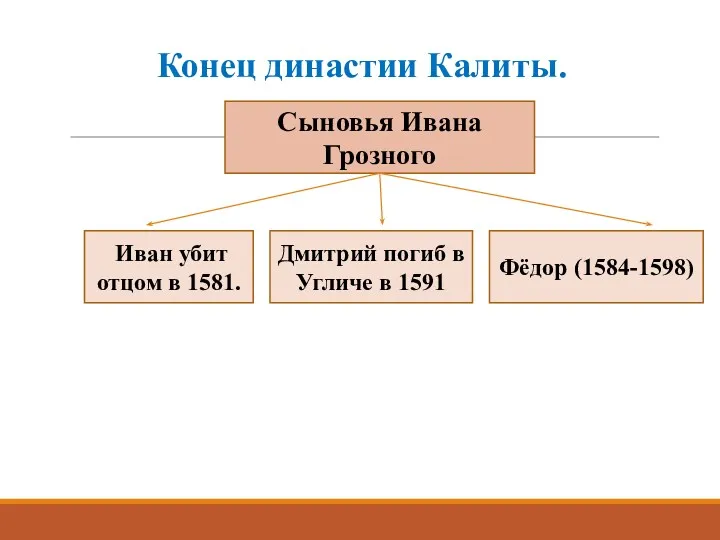 Конец династии Калиты. Сыновья Ивана Грозного Фёдор (1584-1598) Дмитрий погиб в Угличе в