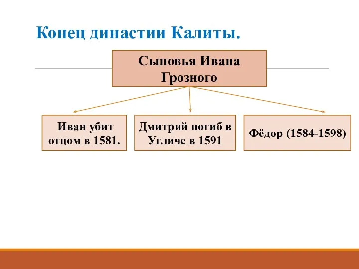 Конец династии Калиты. Сыновья Ивана Грозного Фёдор (1584-1598) Дмитрий погиб в Угличе в