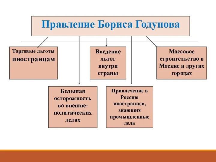 Правление Бориса Годунова Торговые льготы иностранцам Введение льгот внутри страны