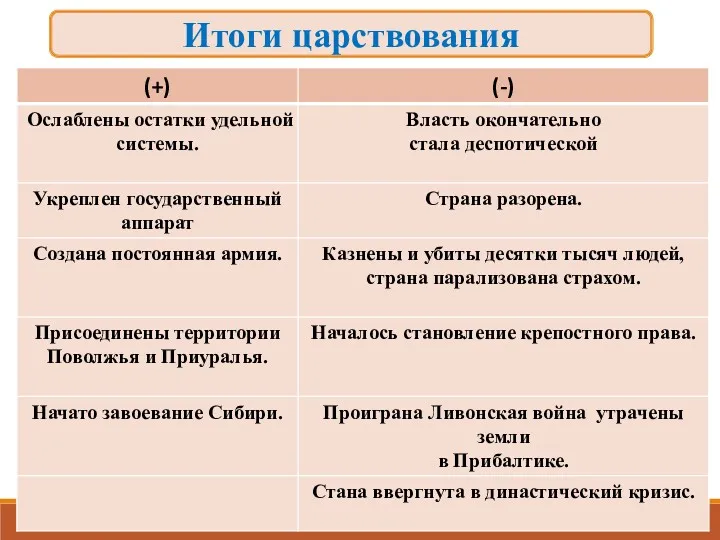 Итоги царствования