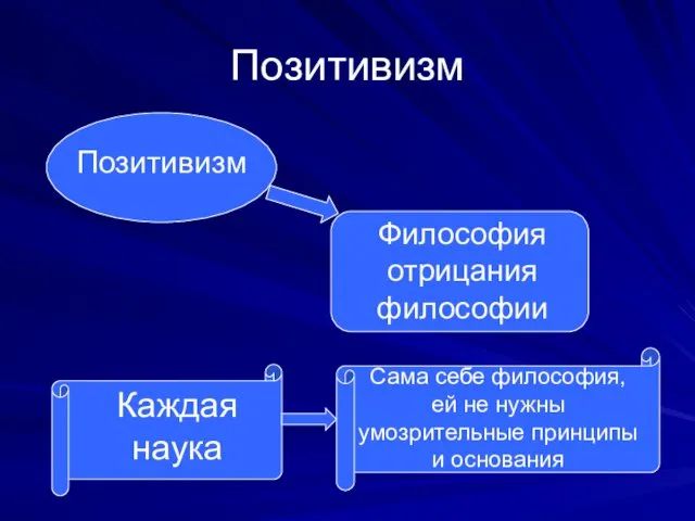 Позитивизм Позитивизм Философия отрицания философии Каждая наука Сама себе философия,