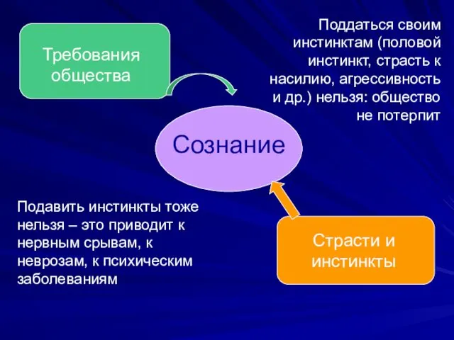 Сознание Страсти и инстинкты Требования общества Поддаться своим инстинктам (половой