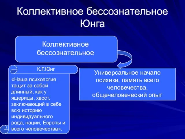 Коллективное бессознательное Юнга Коллективное бессознательное Универсальное начало психики, память всего