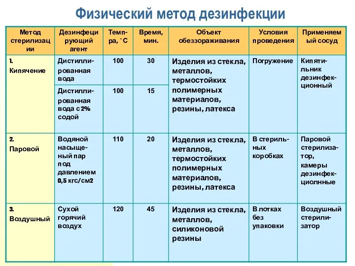 Физический метод дезинфекции