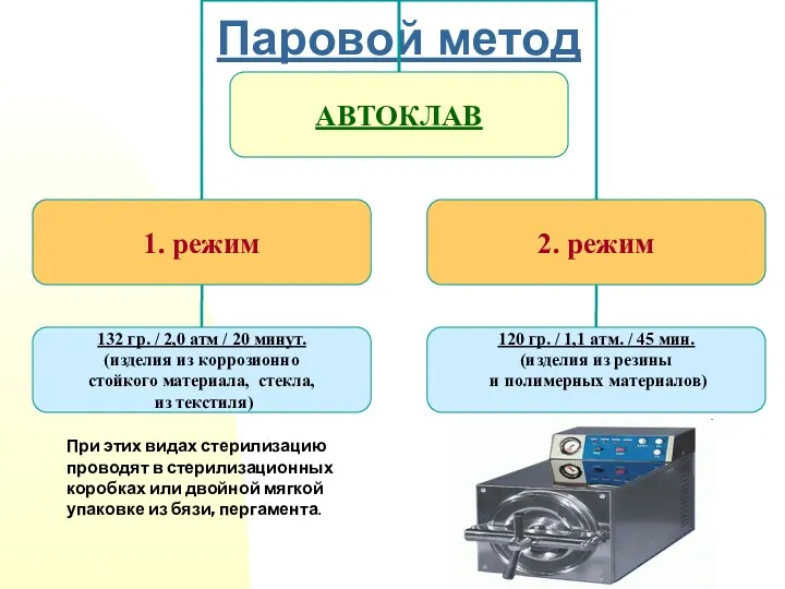 Паровой метод При этих видах стерилизацию проводят в стерилизационных коробках