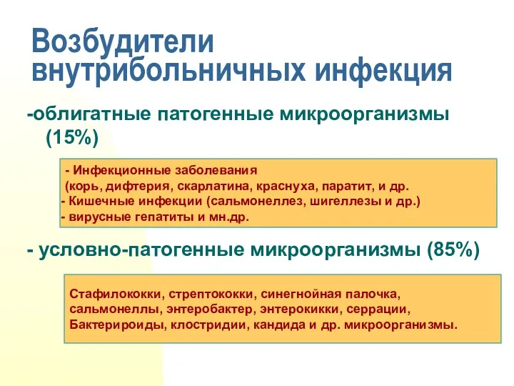 Возбудители внутрибольничных инфекция -облигатные патогенные микроорганизмы(15%) - условно-патогенные микроорганизмы (85%)