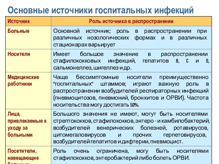 Основные источники госпитальных инфекций