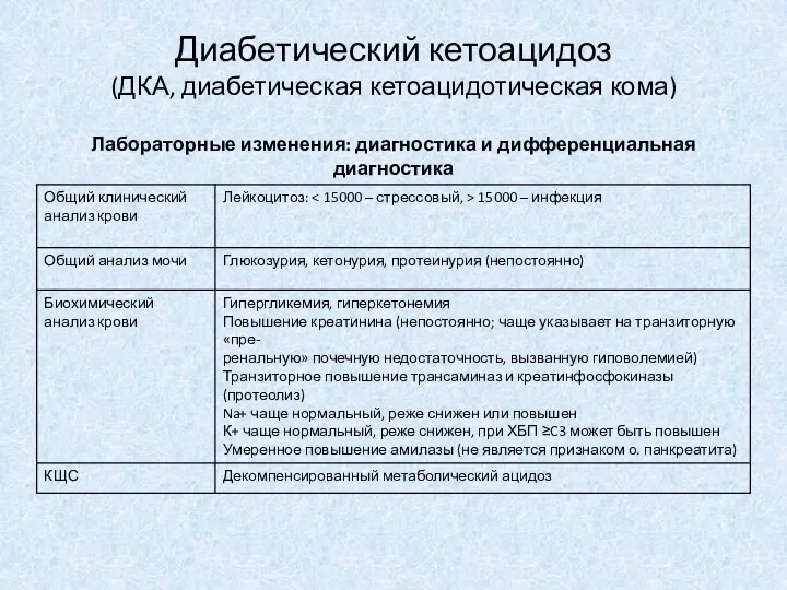 Лабораторные изменения: диагностика и дифференциальная диагностика Диабетический кетоацидоз (ДКА, диабетическая кетоацидотическая кома)