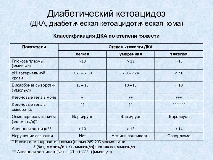 Классификация ДКА по степени тяжести Диабетический кетоацидоз (ДКА, диабетическая кетоацидотическая