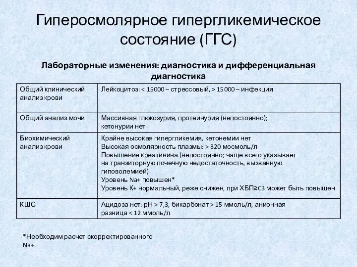 Лабораторные изменения: диагностика и дифференциальная диагностика Гиперосмолярное гипергликемическое состояние (ГГС) *Необходим расчет скорректированного Na+.