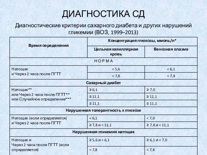 ДИАГНОСТИКА СД Диагностические критерии сахарного диабета и других нарушений гликемии (ВОЗ, 1999–2013)