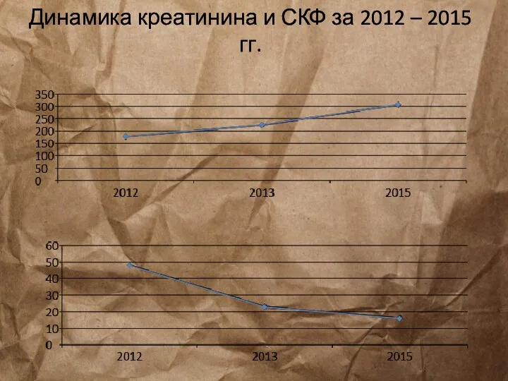 Динамика креатинина и СКФ за 2012 – 2015 гг.