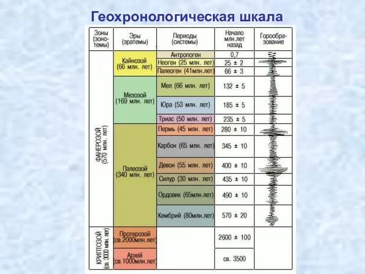 Геохронологическая шкала