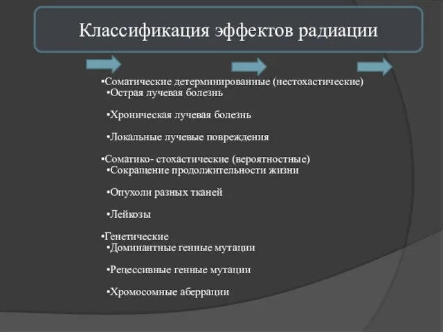 Классификация эффектов радиации Соматические детерминированные (нестохастические) Острая лучевая болезнь Хроническая