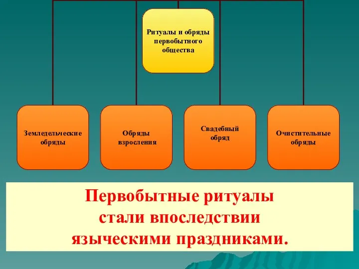 Первобытные ритуалы стали впоследствии языческими праздниками.