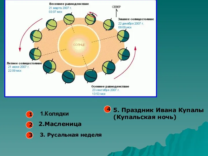 1 2 3 1.Колядки 2.Масленица 3. Русальная неделя 4 5. Праздник Ивана Купалы (Купальская ночь)