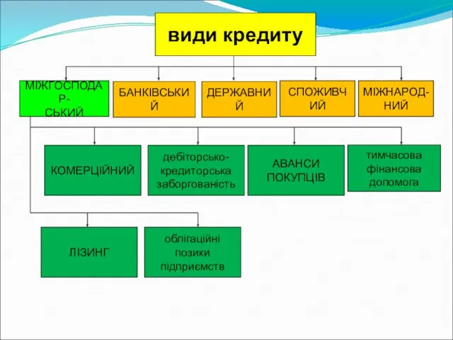 види кредиту МІЖГОСПОДАР- СЬКИЙ БАНКІВСЬКИЙ ДЕРЖАВНИЙ СПОЖИВЧИЙ МІЖНАРОД- НИЙ КОМЕРЦІЙНИЙ